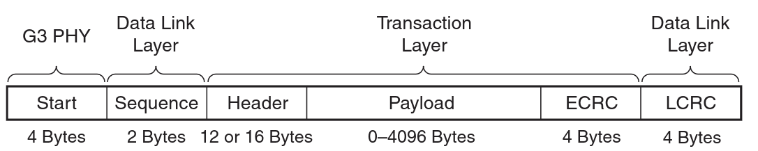 sample Transaction Layer Packet (TLP)